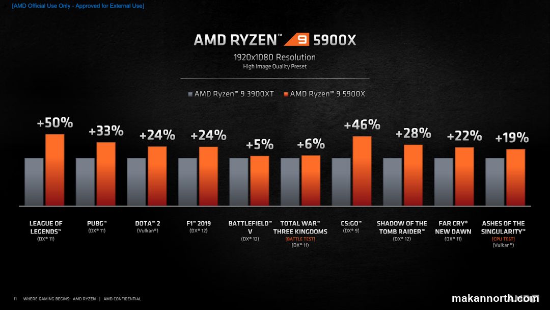 AMD Ryzen 9 5900X Performance Comparison